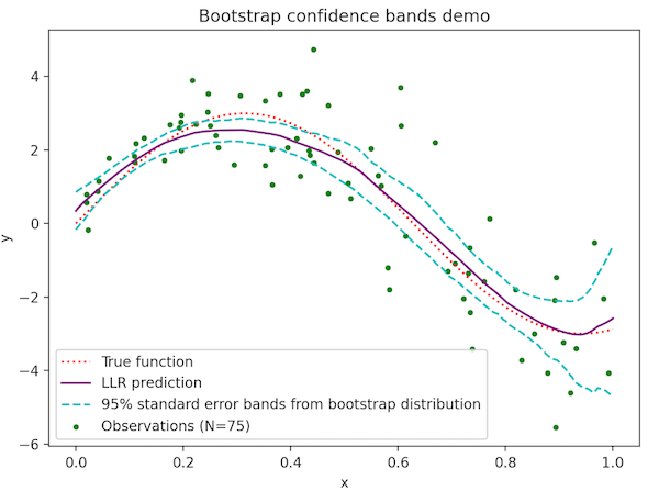 Bootstrapped confidence bands