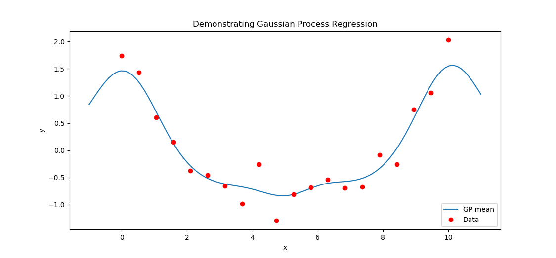 Gaussian process regression demonstration